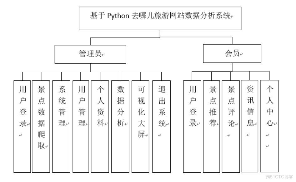 基于Python去哪儿旅游网站数据分析系统的设计与实现-计算机毕业设计源码+LW文档_数据分析系统_03