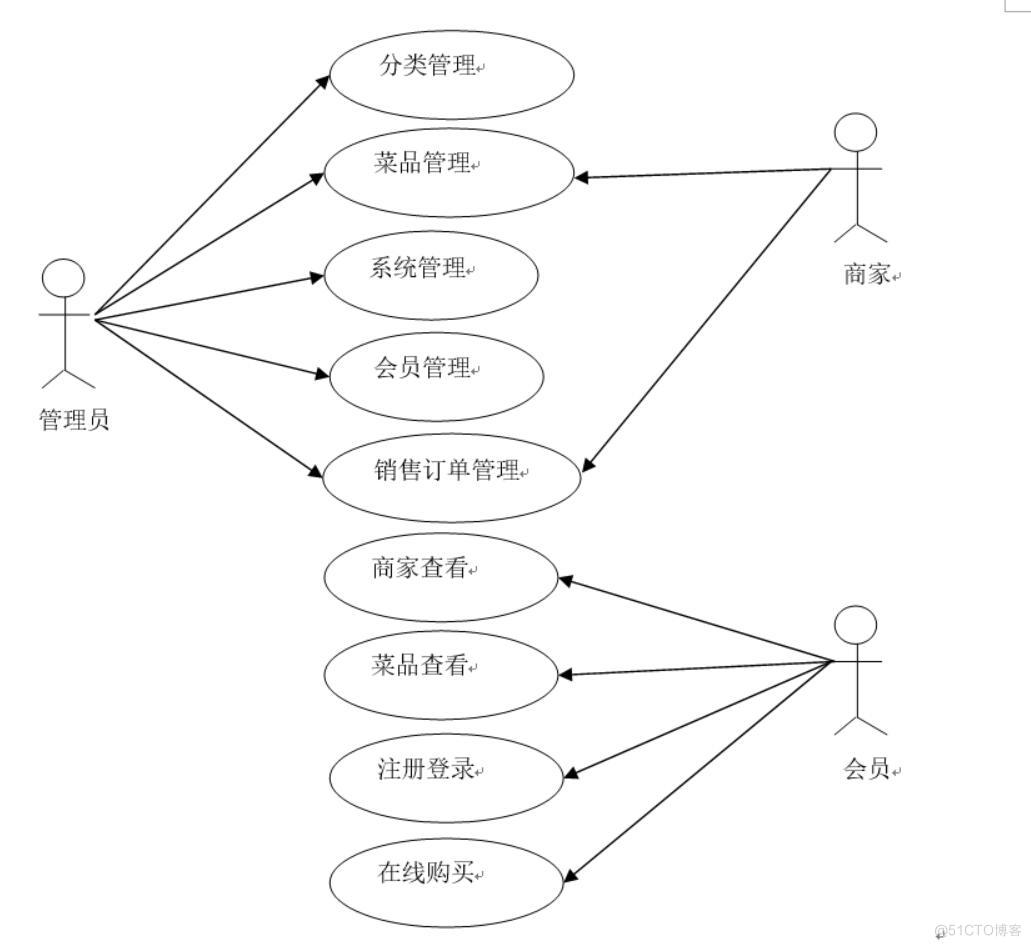 点餐微信小程序设计与实现-计算机毕业设计源码+LW文档_数据库