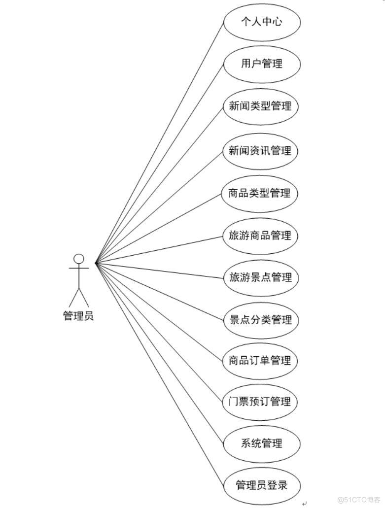 基于微信平台的旅游出行必备商城系统设计与实现-计算机毕业设计源码+LW文档_微信开发者工具