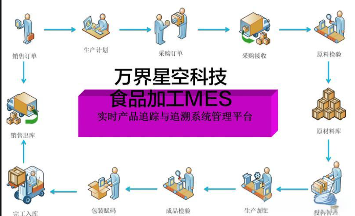 万界星空科技MES系统：食品加工安全的实时监控与智能管理_mes_02