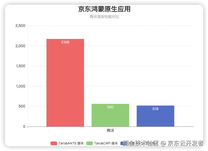 京东鸿蒙上线前瞻——使用 Taro 打造高性能原生应用_开发者_09