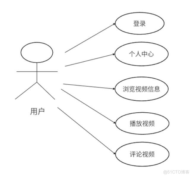 基于Python技术的视频网站设计与实现-计算机毕业设计源码+LW文档_视频播放