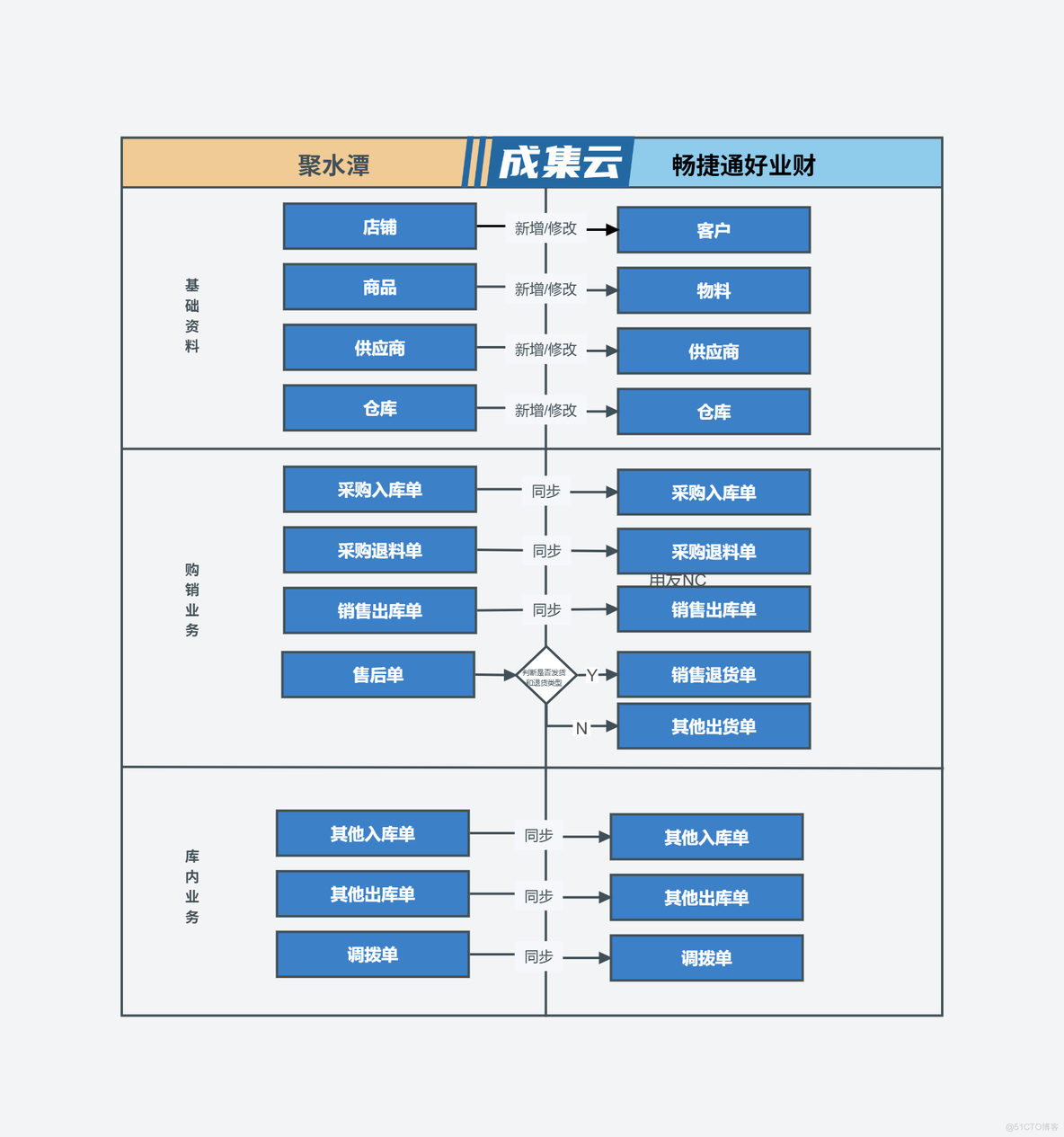 聚水潭ERP集成用友好业财（聚水潭主供应链）_电商ERP集成_04