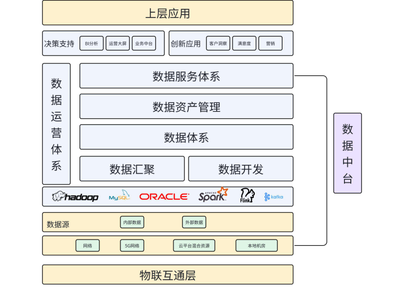 从数据仓库到数据中台再到数据飞轮，我了解的数据技术进化史_数据库_03