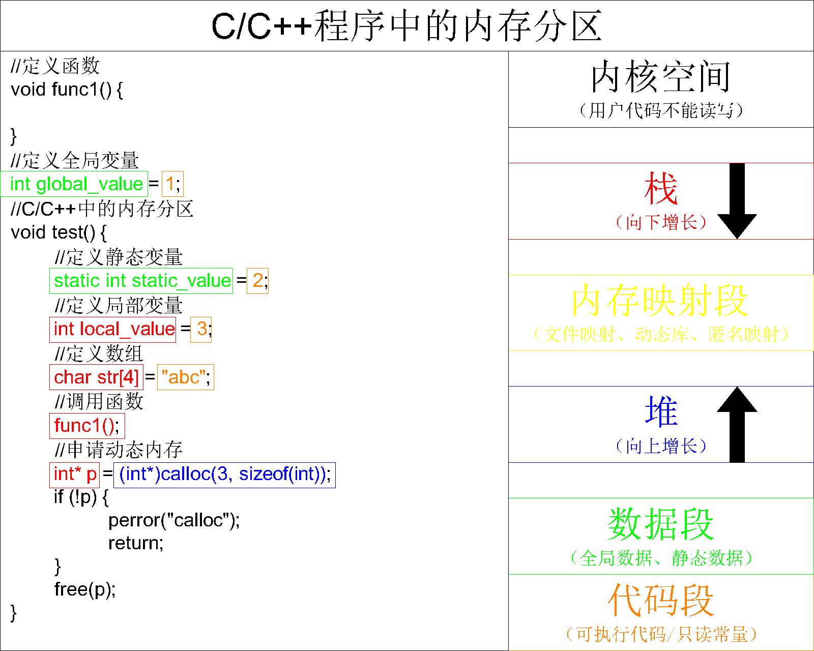 【C语言必学知识点七】坚决不允许你还不知道C/C++程序如何对内存进行分区！！！_动态内存_03