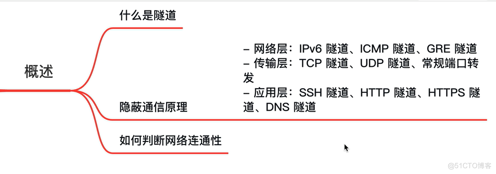 隐蔽通信技战术（一）隐蔽通信原理_数据_02