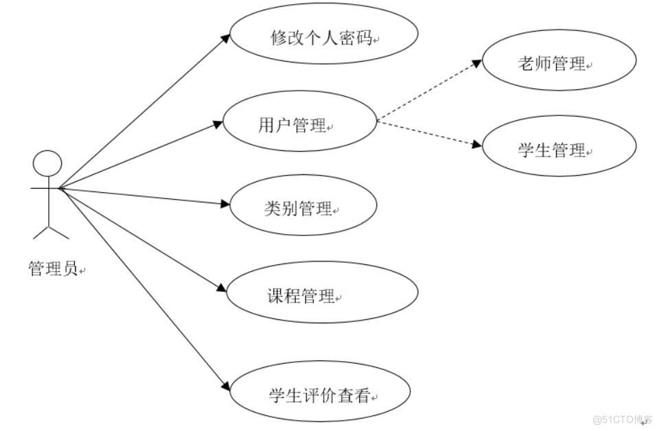 基于微信小程序的教学评价平台的设计与实现-计算机毕业设计源码+LW文档_需求分析