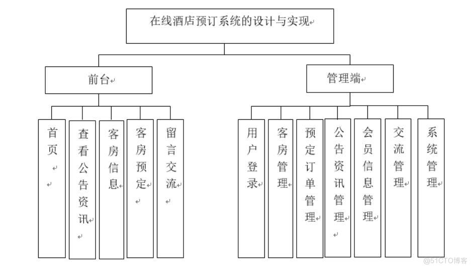 在线酒店预订系统的设计与实现-计算机毕业设计源码+LW文档_MySQL_03