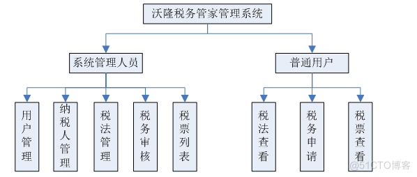 基于jsp沃隆税务管家管理系统的计算机毕设_MySQL_02