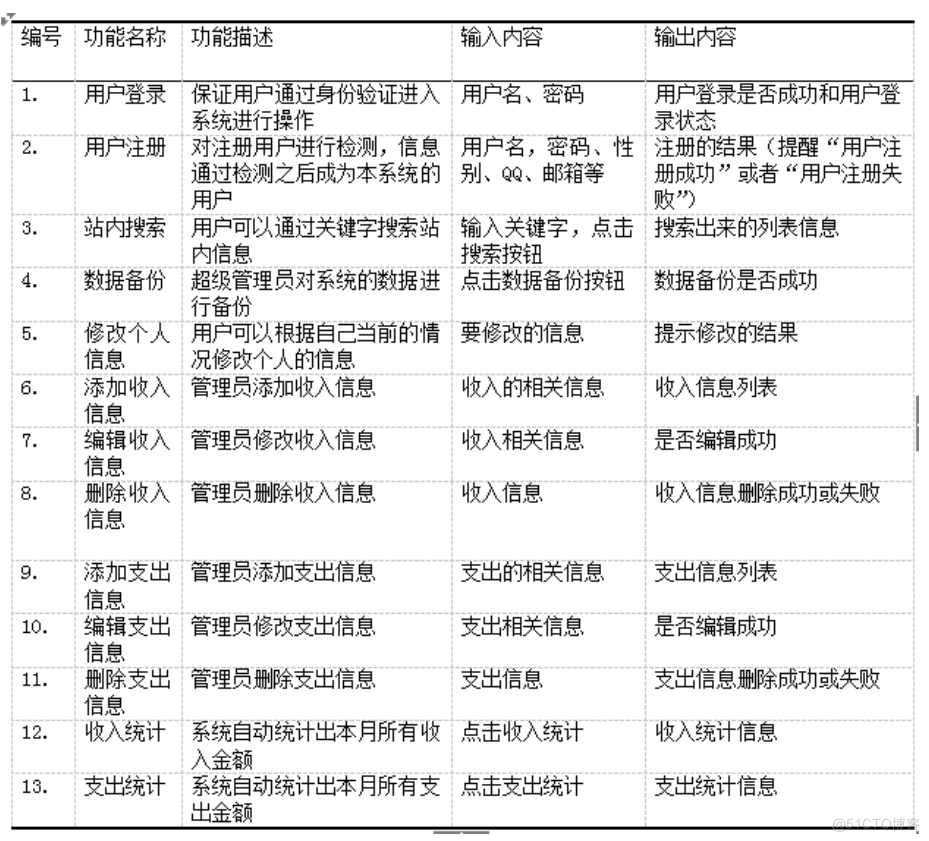 基于JAVA的个人理财系统设计与实现的计算机毕设_数据