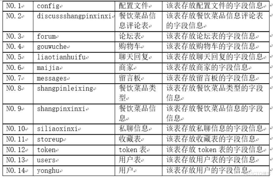 点餐微信小程序设计与实现-计算机毕业设计源码+LW文档_微信小程序_04