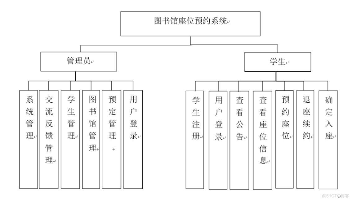 图书馆座位预约系统-计算机毕业设计源码+LW文档_MySQL_02