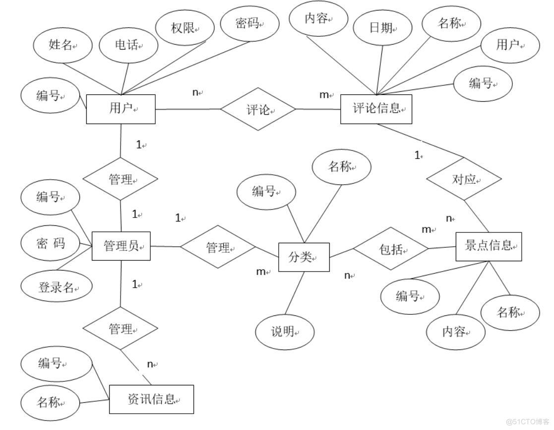 基于Python去哪儿旅游网站数据分析系统的设计与实现-计算机毕业设计源码+LW文档_数据_04