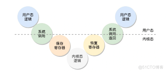 内核初始化的过程_系统调用_04