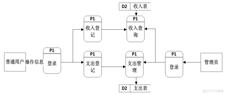 基于JAVA的个人理财系统设计与实现的计算机毕设_数据_07