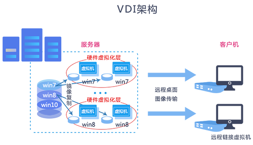 一个伙伴工程师的10年云桌面心得_运维