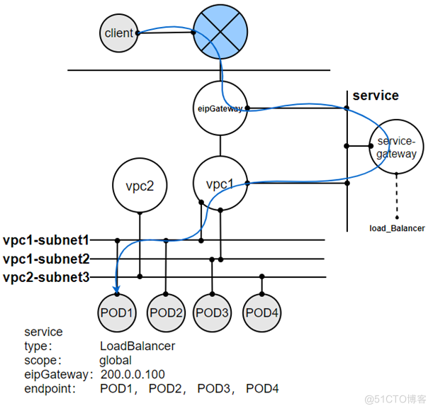 基于DPU与SmartNIC的K8s Service解决方案_云原生_07