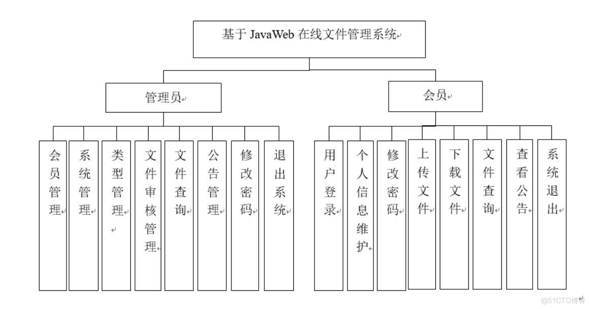 基于JavaWeb在线文件管理系统的设计与实现-计算机毕业设计源码+LW文档_文件管理系统_02