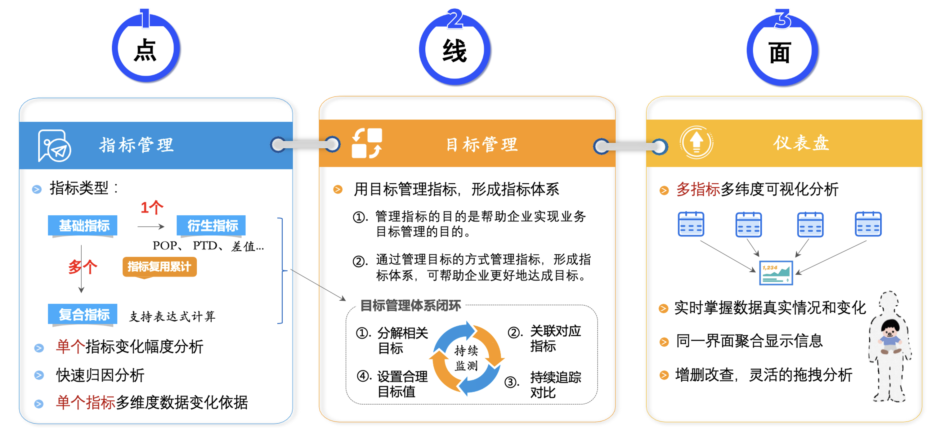 企业“数据飞轮”数据平台落地实践驱动电商企业数智化_数据_08