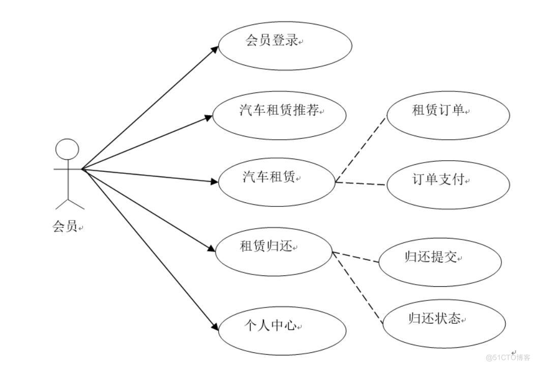 基于用户偏好的汽车租赁App设计与实现-计算机毕业设计源码+LW文档_需求分析_02