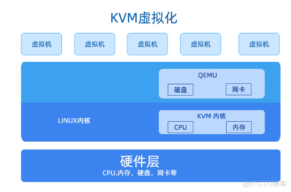 kvm虚拟化功能特性及优缺点?_虚拟化