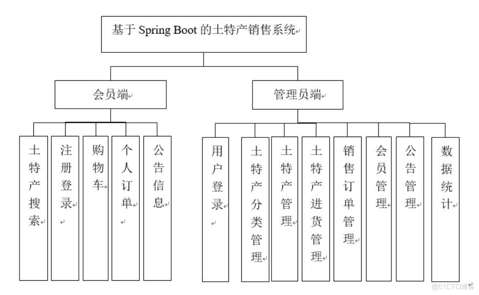 基于Spring Boot的土特产销售系统的设计与实现-计算机毕业设计源码+LW文档_数据库_03