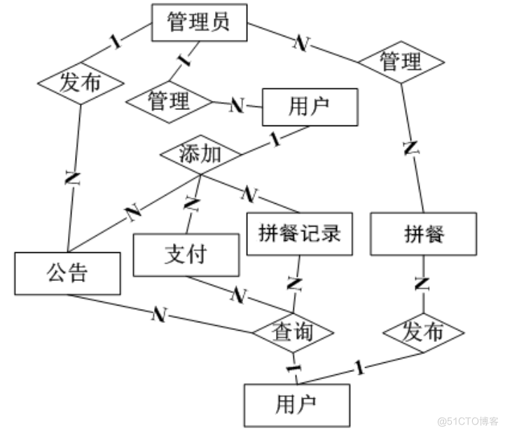 基于jsp校园拼餐系统设计与实现的计算机毕设_数据流图_07