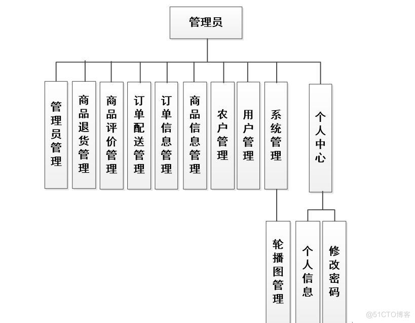 助农扶贫微信小程序-计算机毕业设计源码+LW文档_功能测试