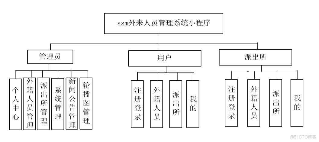 基于微信小程序的外籍人员管理系统-计算机毕业设计源码+LW文档_sed_04