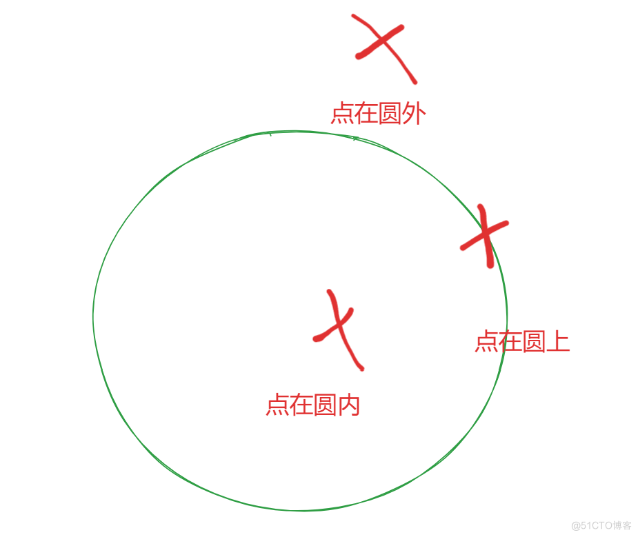 C++实现：判断圆与点的关系_两点间距离