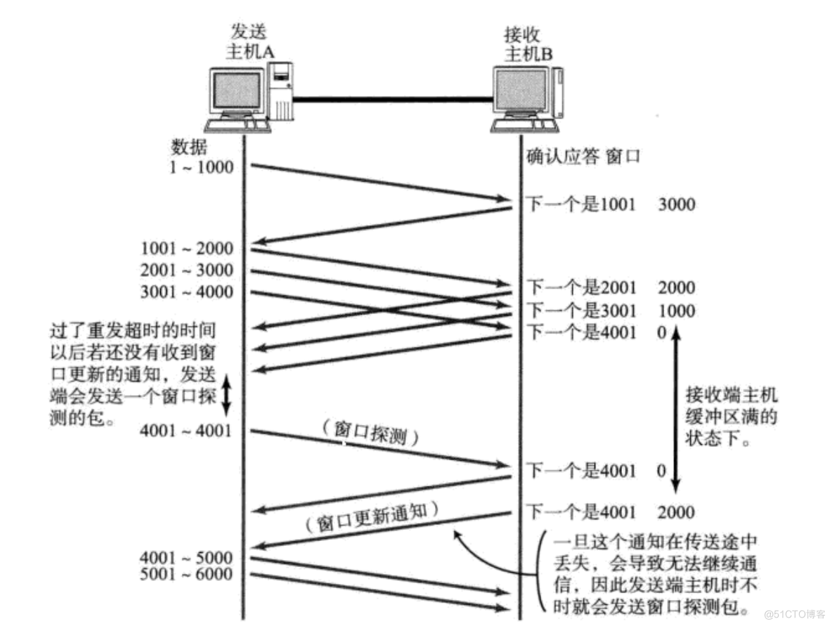 TCP/IP协议栈_传输层_UDP和TCP_TCP/IP协议栈_11