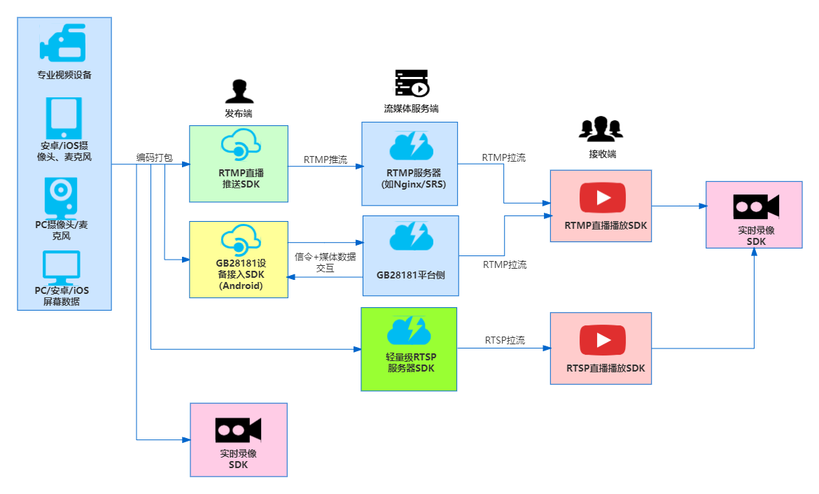 SmartMediaKit生态圈模块特点和应用场景_大牛直播SDK