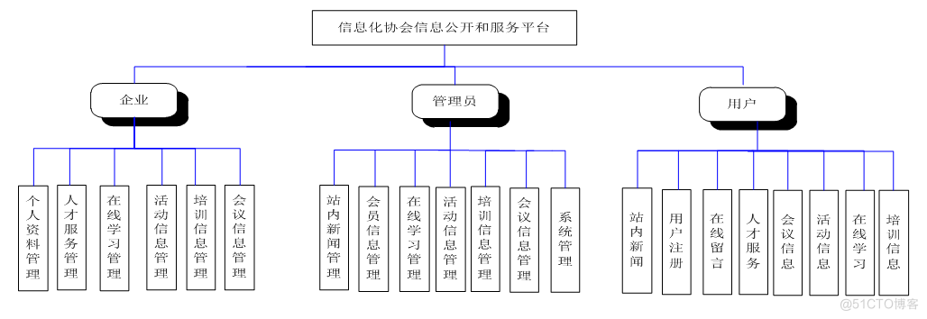 基于jsp信息化协会信息公开和服务平台的计算机毕设_数据_04