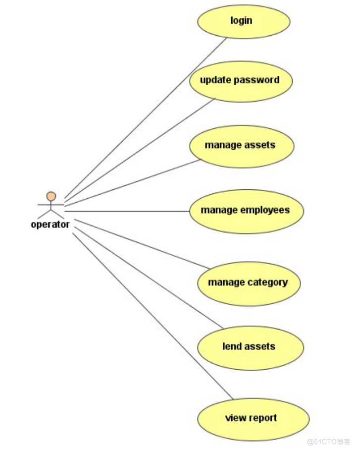 基于java+sql企业固定资产管理系统的计算机毕设_数据库_02