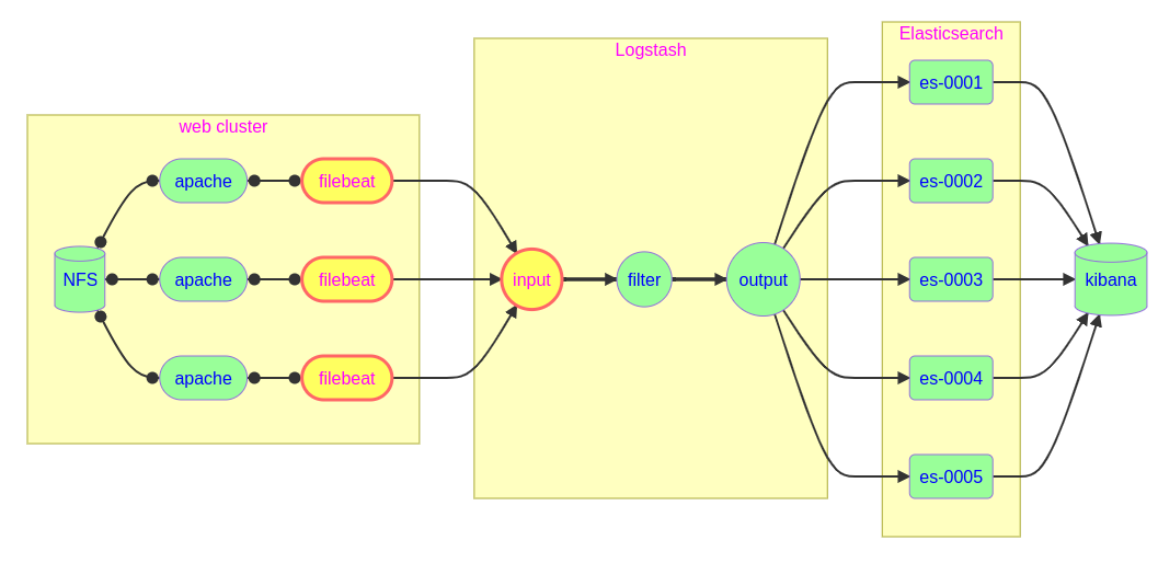 关于ELK、ELFK、EFK日志分析平台_Elastic