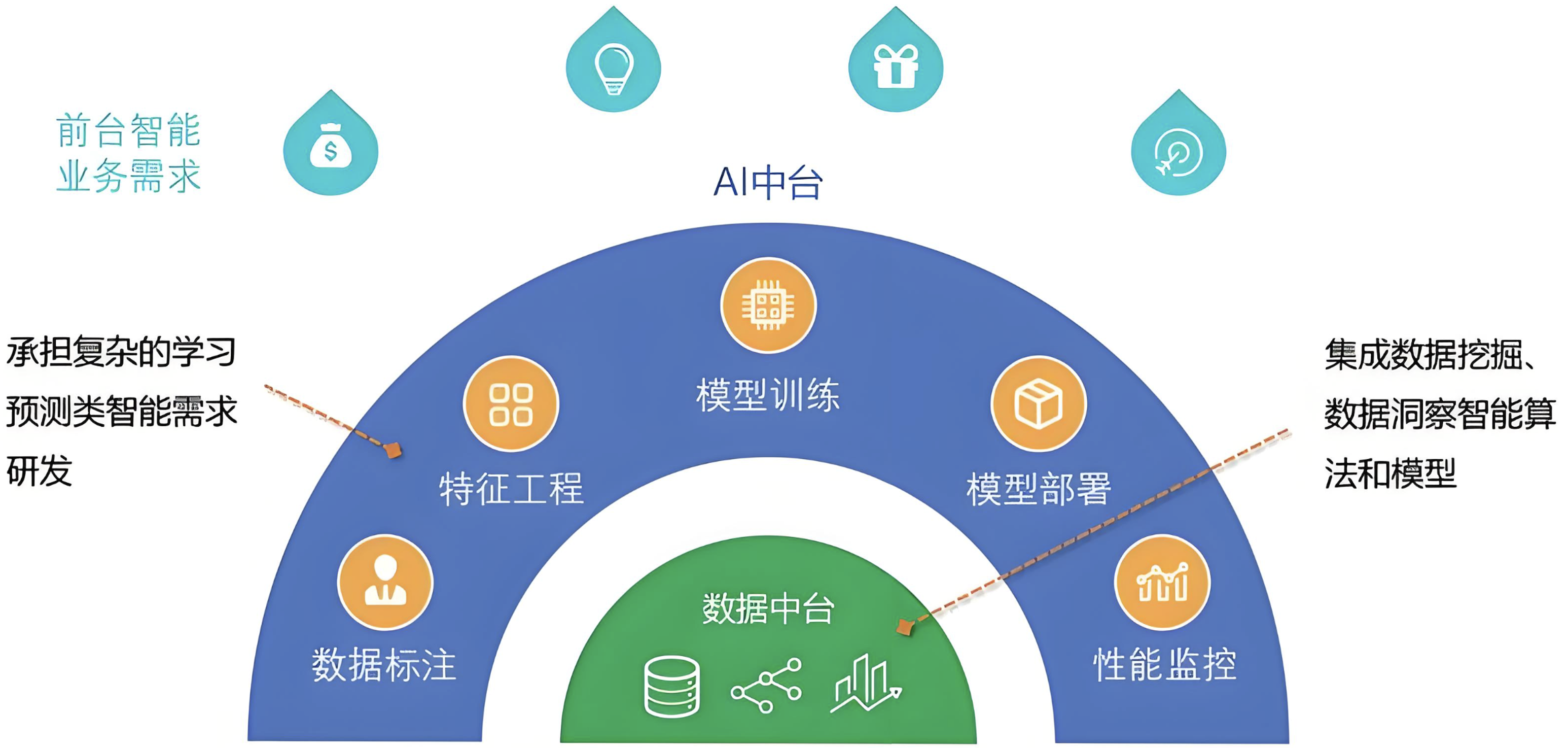 数据飞轮驱动业务增长，定义企业数据新范式_数据仓库_08