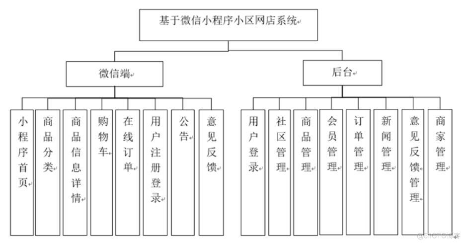 基于微信小程序小区网店系统的设计与实现-计算机毕业设计源码+LW文档_需求分析_04