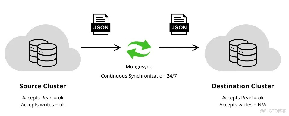 mongosync 工具可以在两个集群之间持续同步数据_副本集