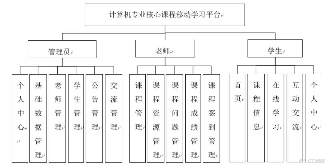 计算机专业核心课程移动学习平台的设计与实现-计算机毕业设计源码+LW文档_ci