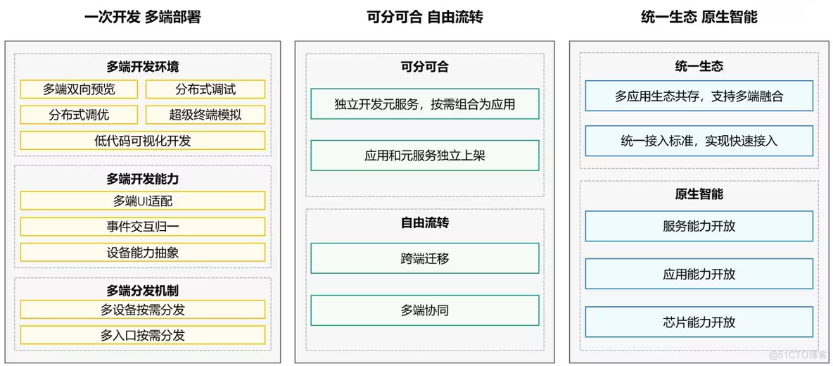 第一章、HarmonyOS介绍简介_应用开发_03