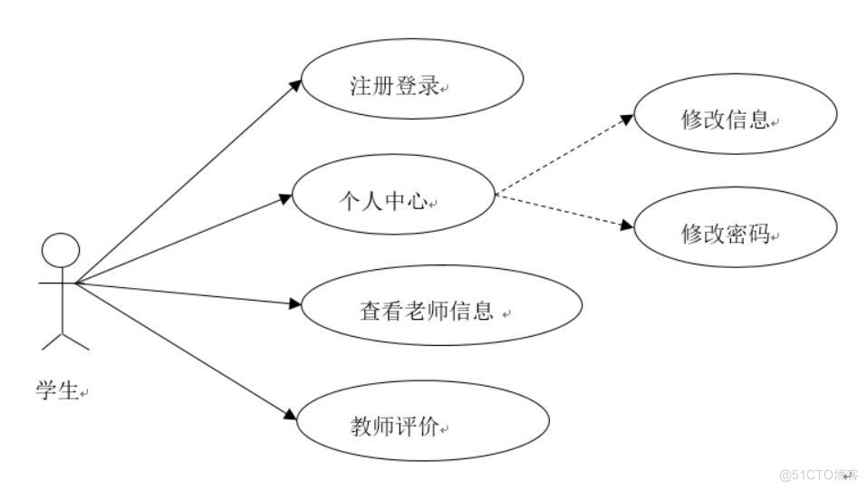 基于微信小程序的教学评价平台的设计与实现-计算机毕业设计源码+LW文档_需求分析_03