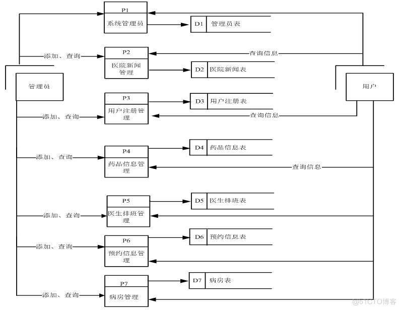 基于jsp医院信息管理系统设计与实现的计算机毕设_数据库_05