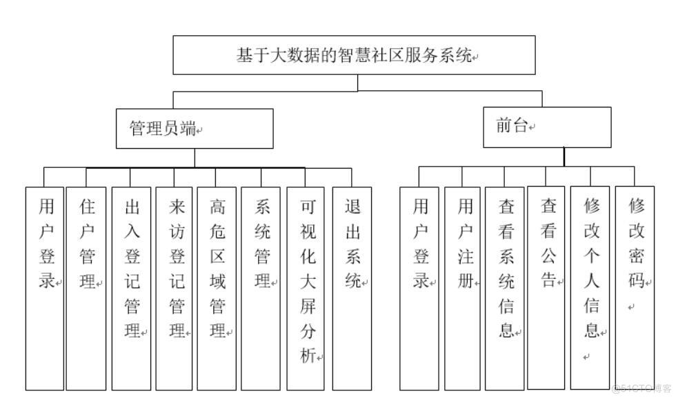 基于大数据的智慧社区服务系统设计与实现-计算机毕业设计源码+LW文档_Vue_03