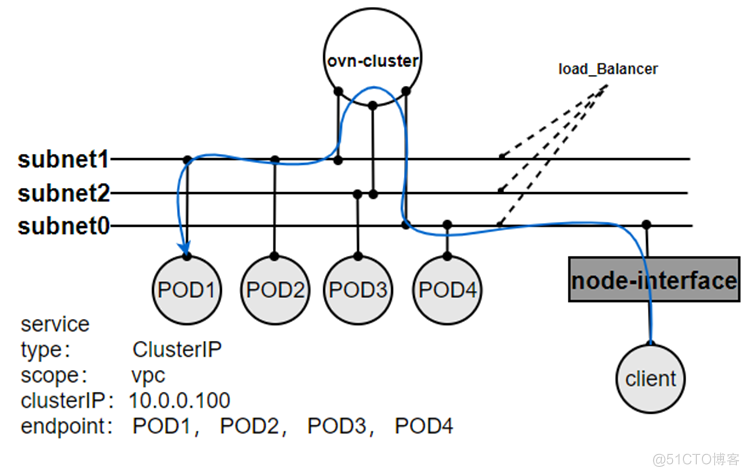 基于DPU与SmartNIC的K8s Service解决方案_Kubernetes_05