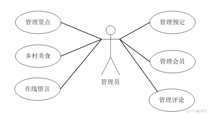 智慧乡村旅游服务平台的设计与开发-计算机毕业设计源码+LW文档_Java_02