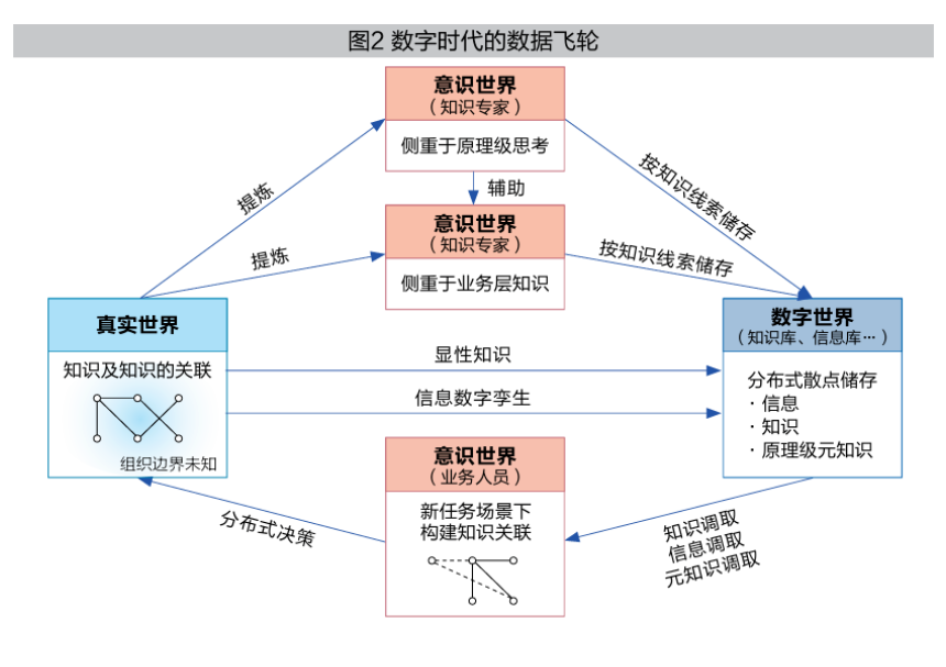 从数据仓库到数据中台再到数据飞轮，我了解的数据技术进化史_数据驱动_04