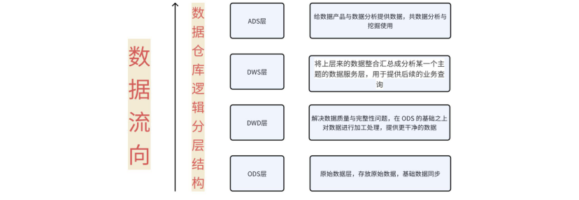 从数据仓库到数据中台再到数据飞轮，我了解的数据技术进化史_数据_02