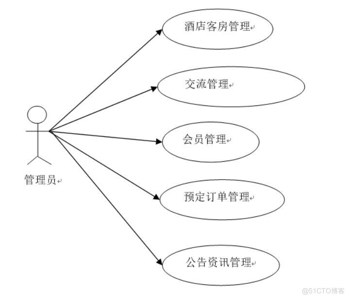 在线酒店预订系统的设计与实现-计算机毕业设计源码+LW文档_MySQL_02