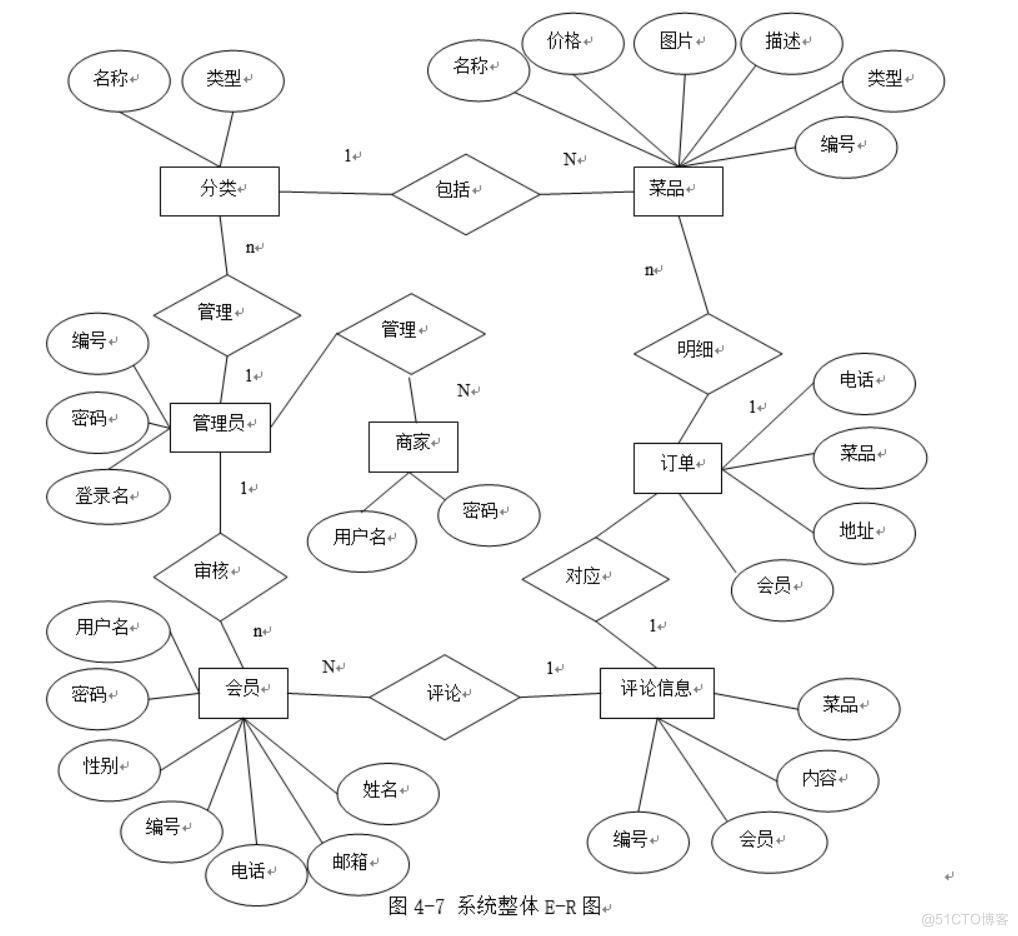 点餐微信小程序设计与实现-计算机毕业设计源码+LW文档_MySQL_03