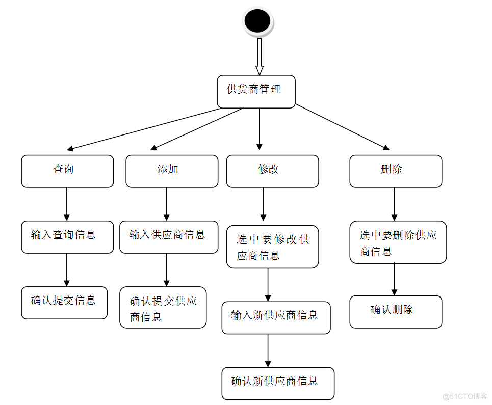 基于JAVA超市管理系统的计算机毕设_Java_31